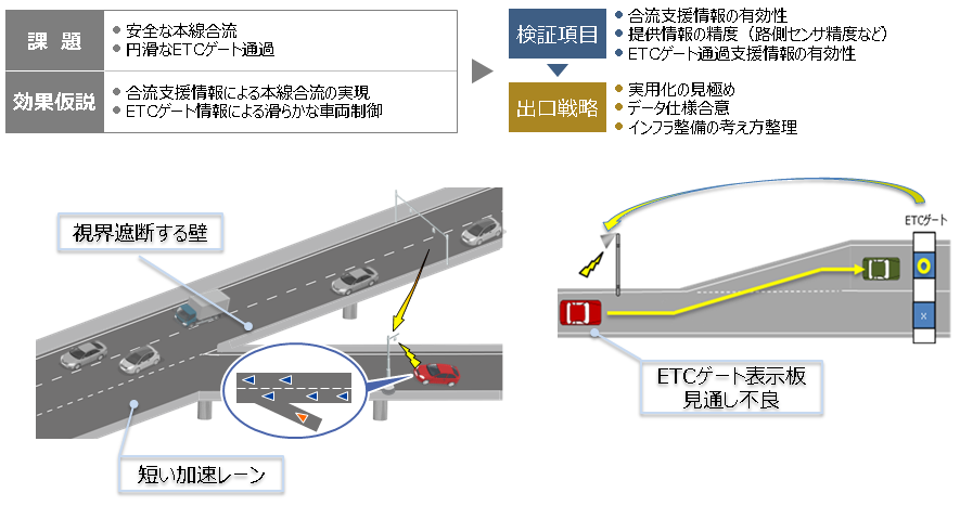 東京臨海部実証実験